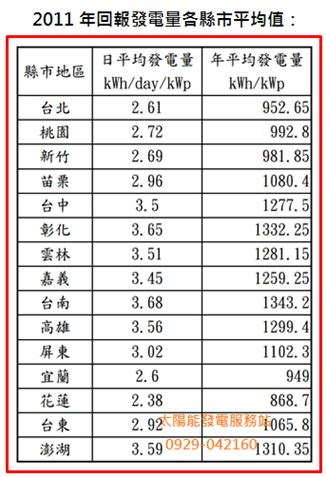 等效日照時數查詢|太陽能與日照量